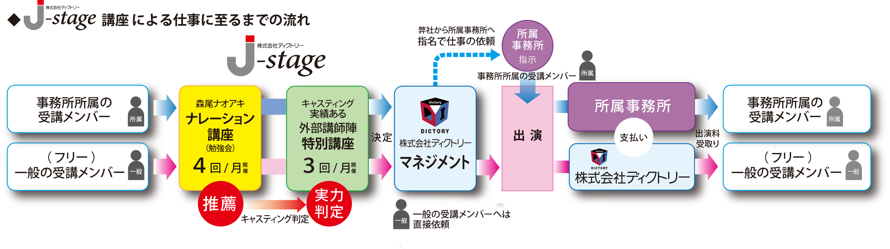 キャスティング流れ